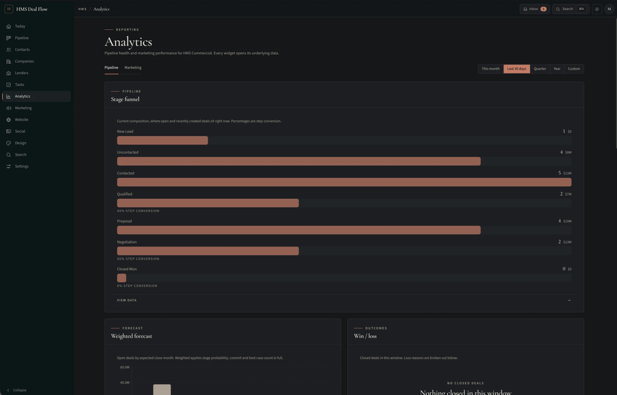 Analytics dashboard showing a stage funnel with deal counts and dollar values